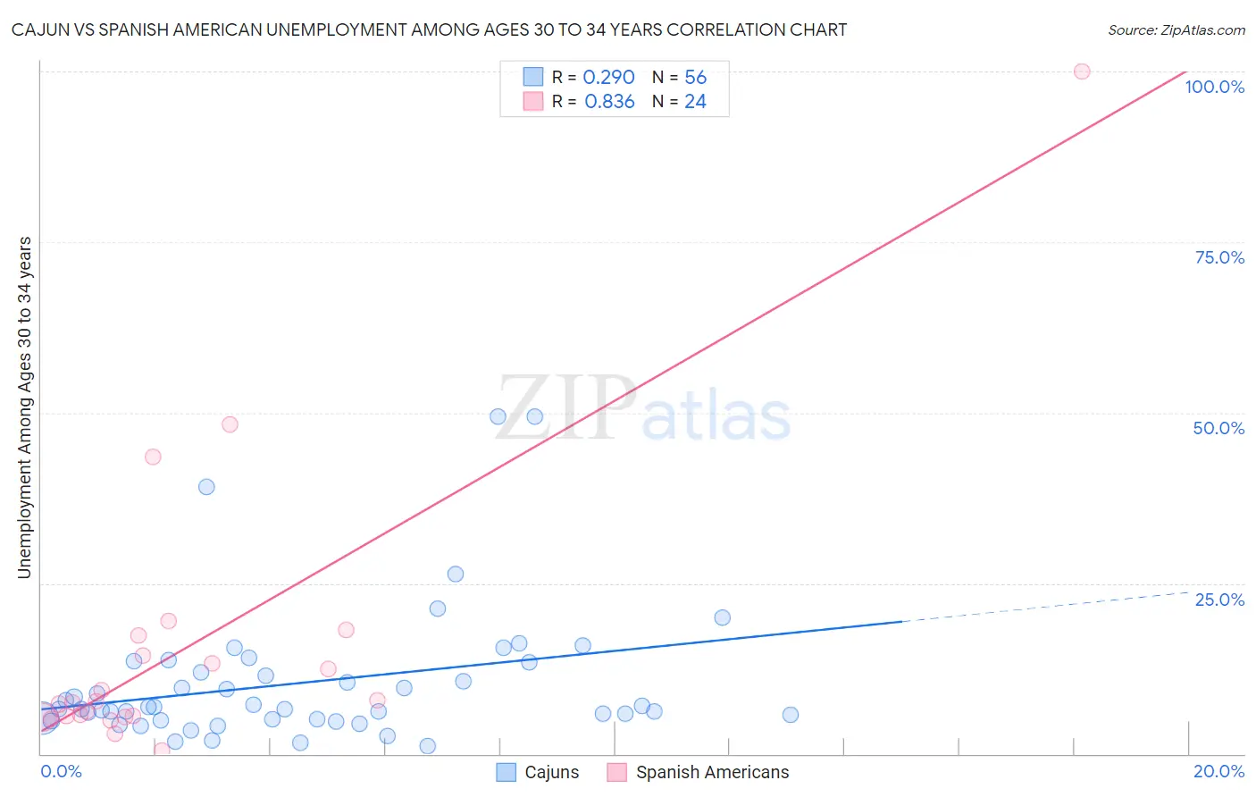 Cajun vs Spanish American Unemployment Among Ages 30 to 34 years
