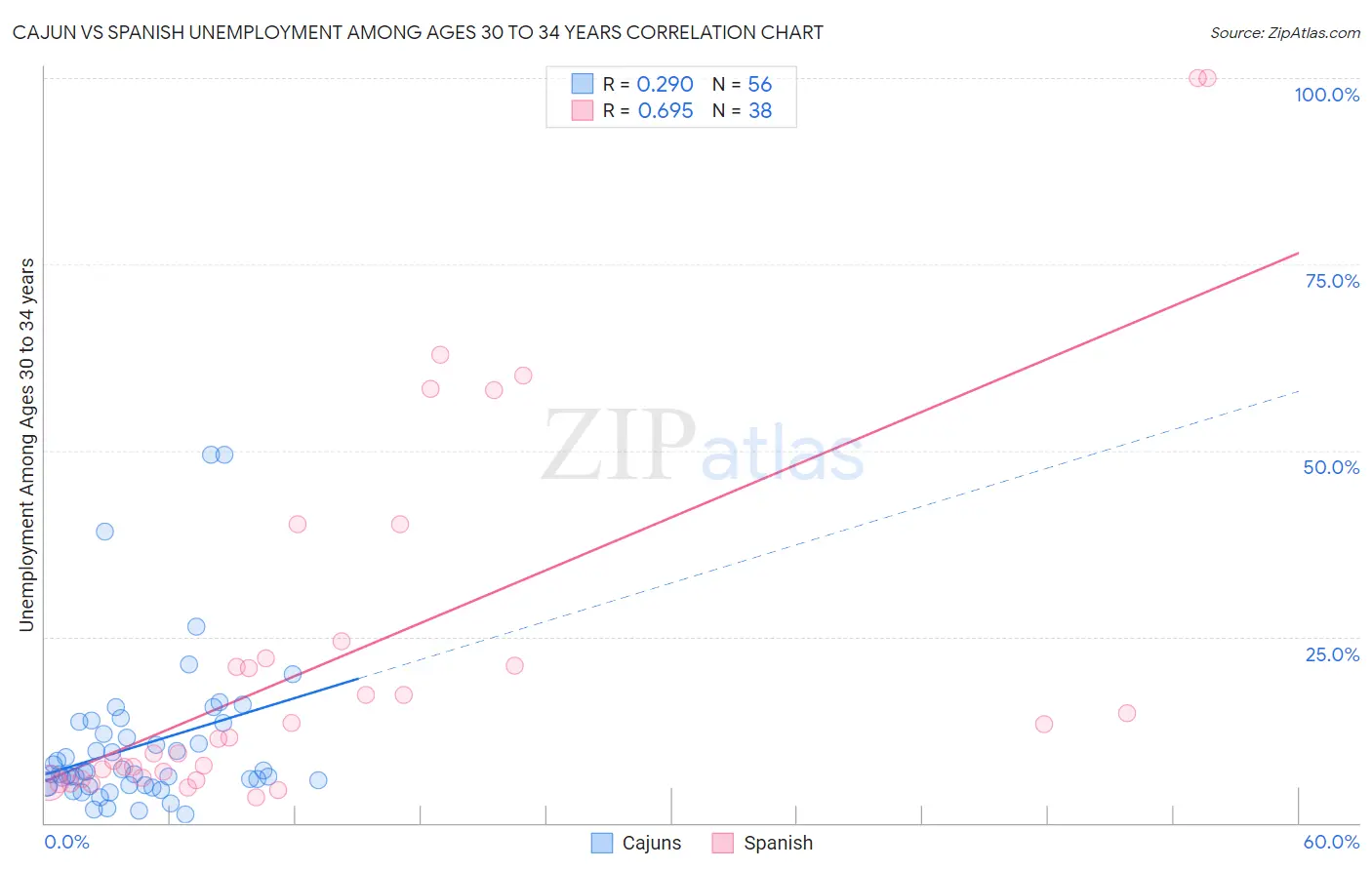 Cajun vs Spanish Unemployment Among Ages 30 to 34 years