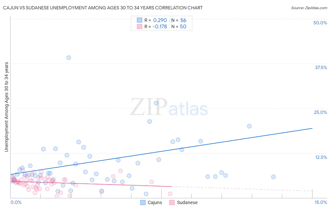 Cajun vs Sudanese Unemployment Among Ages 30 to 34 years