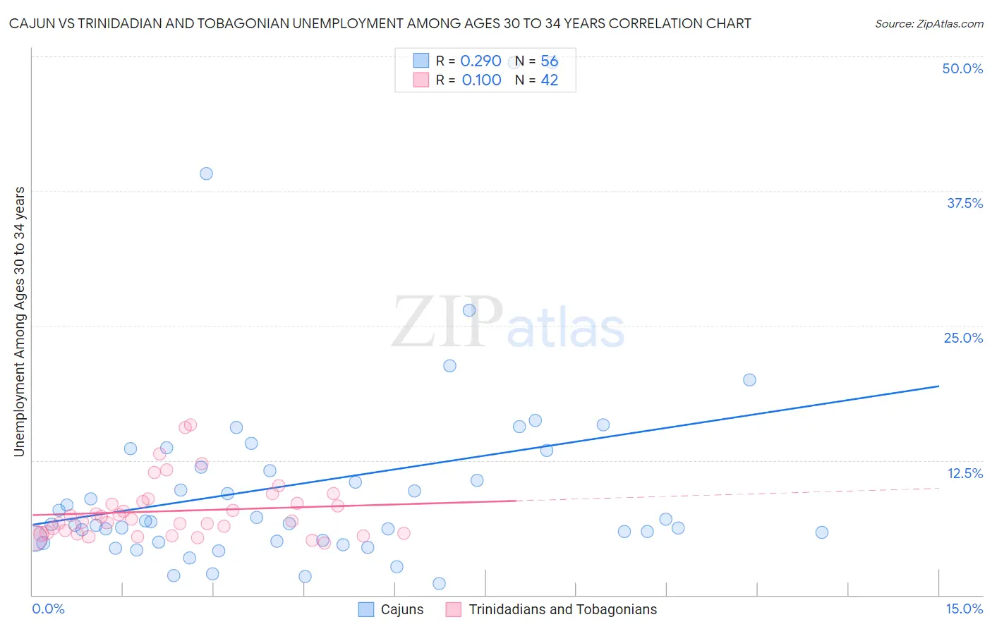 Cajun vs Trinidadian and Tobagonian Unemployment Among Ages 30 to 34 years