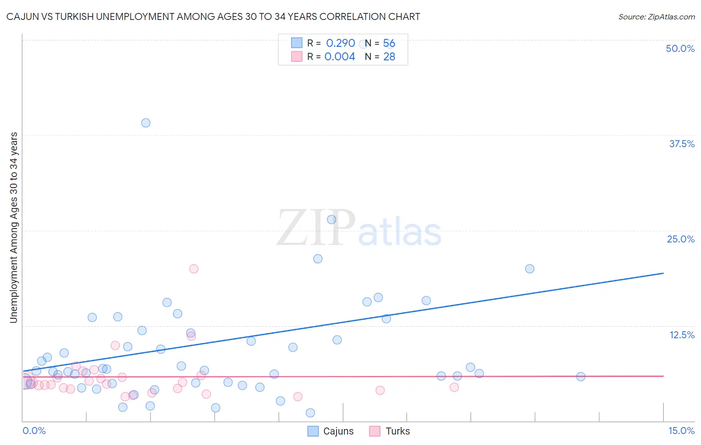 Cajun vs Turkish Unemployment Among Ages 30 to 34 years