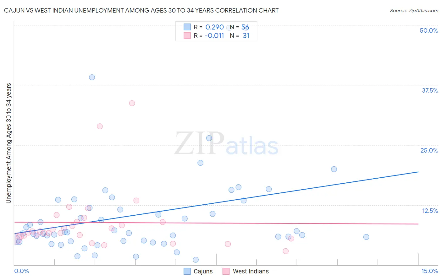 Cajun vs West Indian Unemployment Among Ages 30 to 34 years