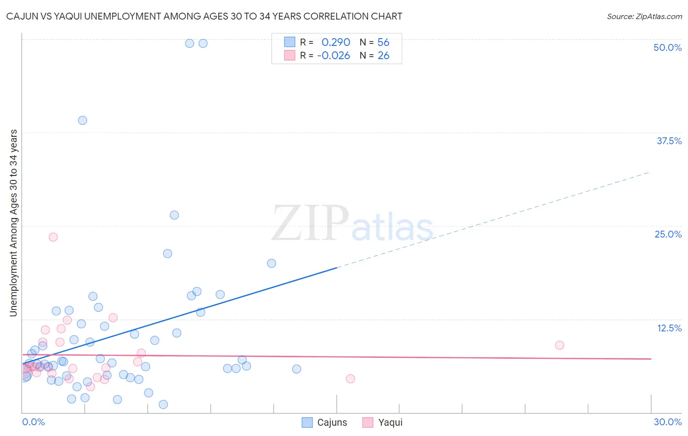 Cajun vs Yaqui Unemployment Among Ages 30 to 34 years