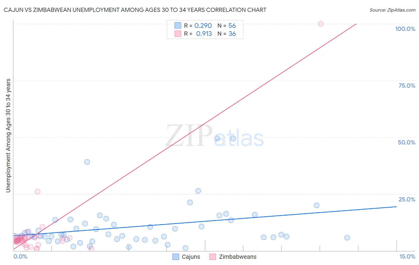Cajun vs Zimbabwean Unemployment Among Ages 30 to 34 years