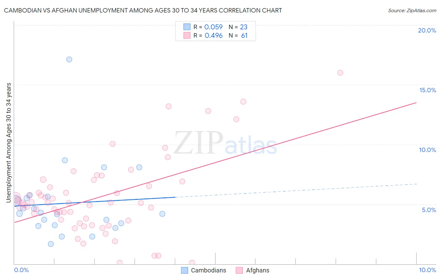 Cambodian vs Afghan Unemployment Among Ages 30 to 34 years