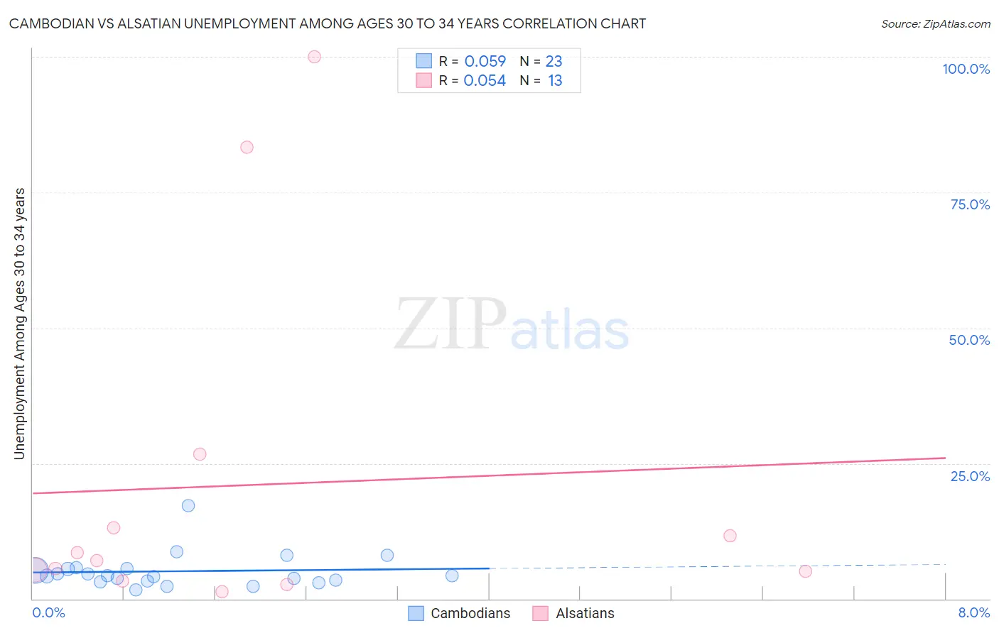 Cambodian vs Alsatian Unemployment Among Ages 30 to 34 years