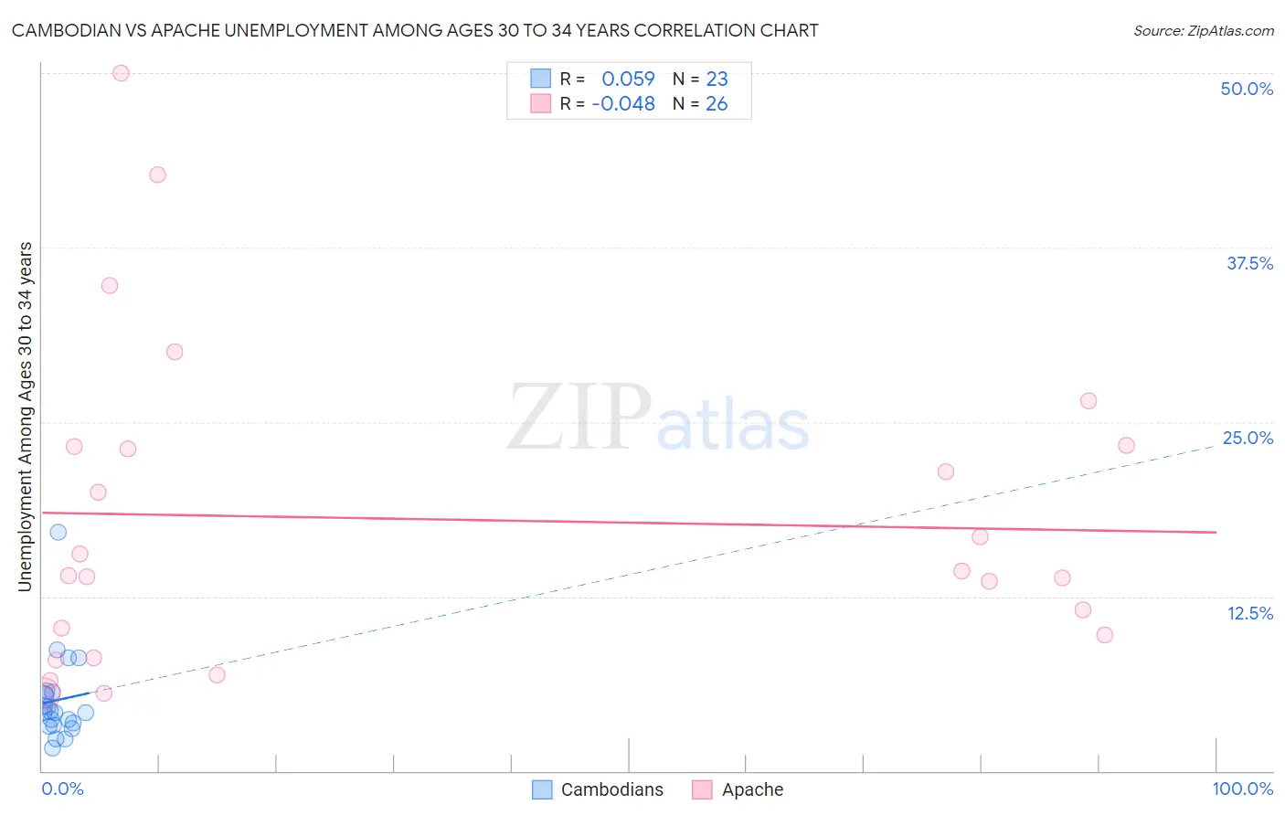Cambodian vs Apache Unemployment Among Ages 30 to 34 years