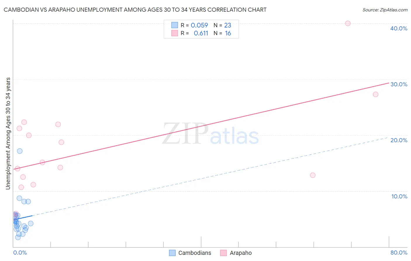 Cambodian vs Arapaho Unemployment Among Ages 30 to 34 years