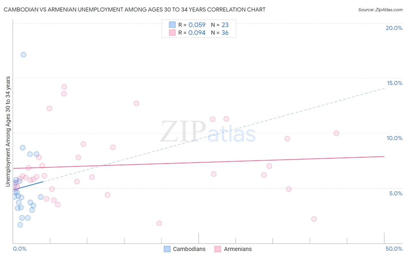 Cambodian vs Armenian Unemployment Among Ages 30 to 34 years