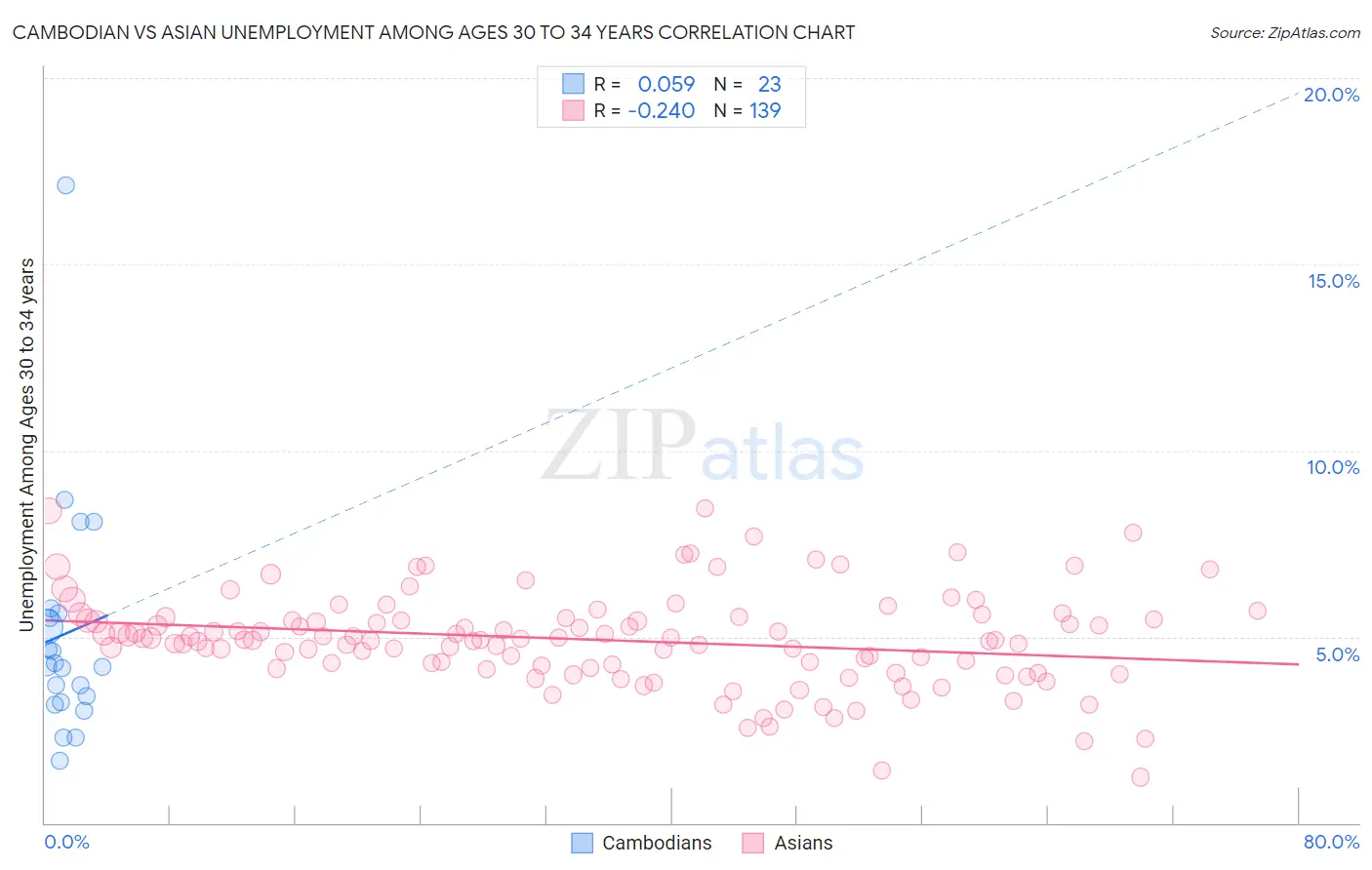 Cambodian vs Asian Unemployment Among Ages 30 to 34 years