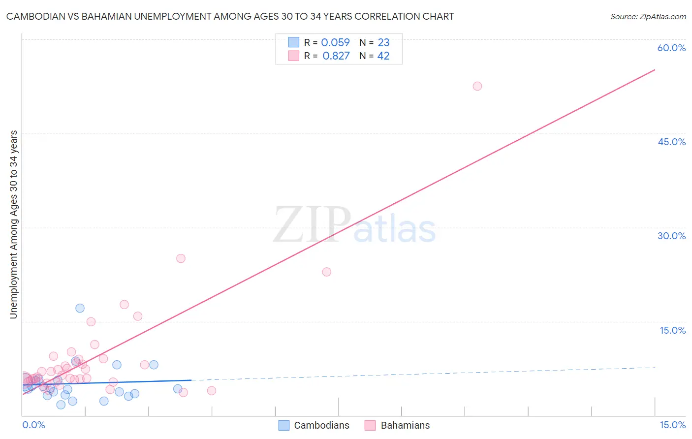 Cambodian vs Bahamian Unemployment Among Ages 30 to 34 years
