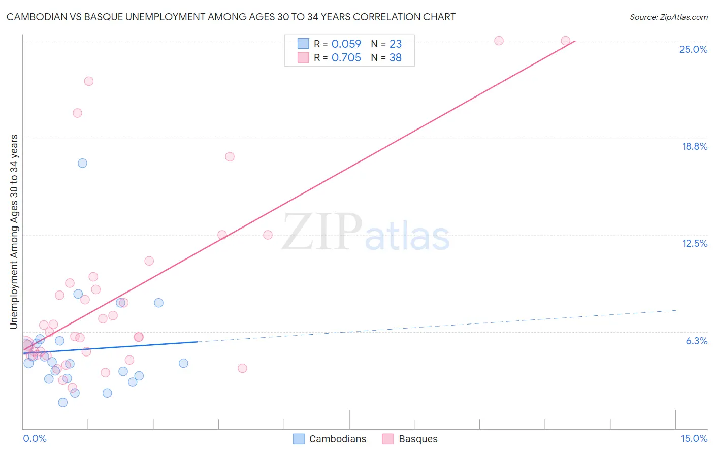 Cambodian vs Basque Unemployment Among Ages 30 to 34 years