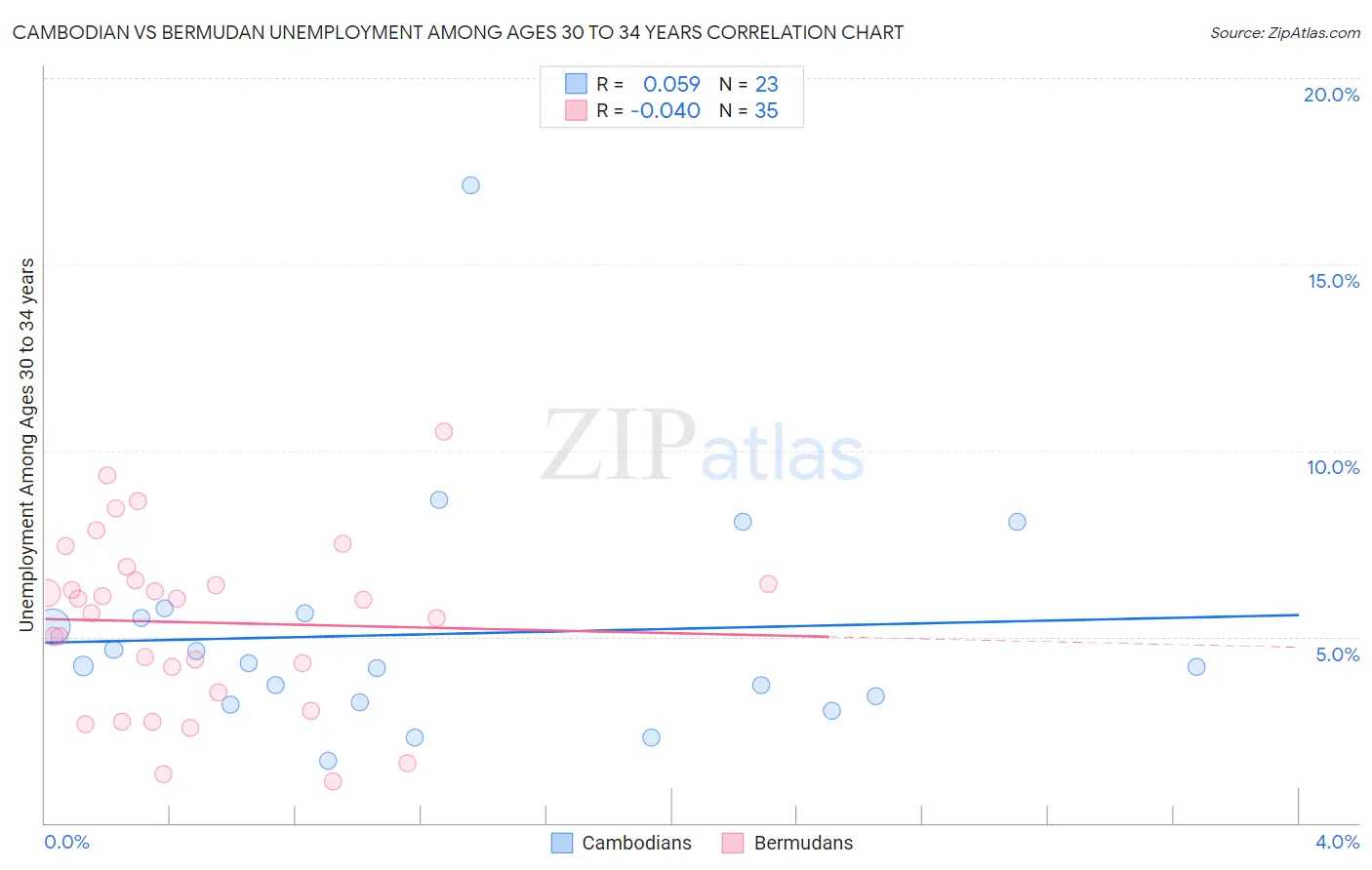 Cambodian vs Bermudan Unemployment Among Ages 30 to 34 years