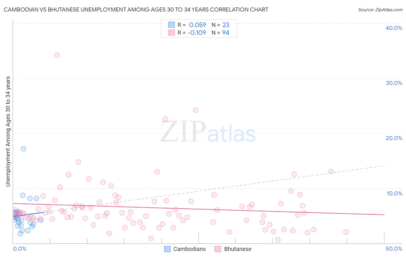 Cambodian vs Bhutanese Unemployment Among Ages 30 to 34 years