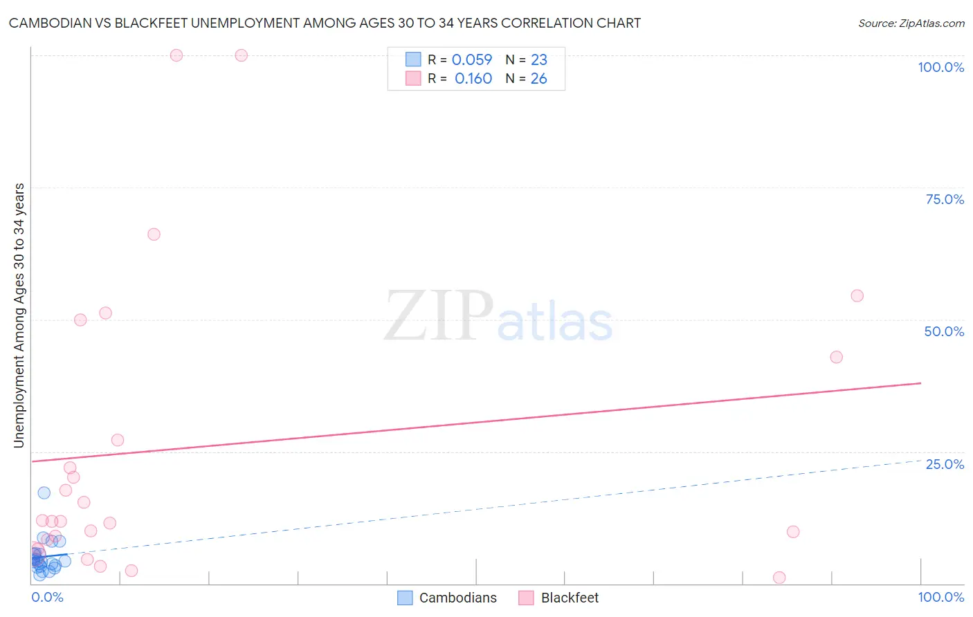 Cambodian vs Blackfeet Unemployment Among Ages 30 to 34 years