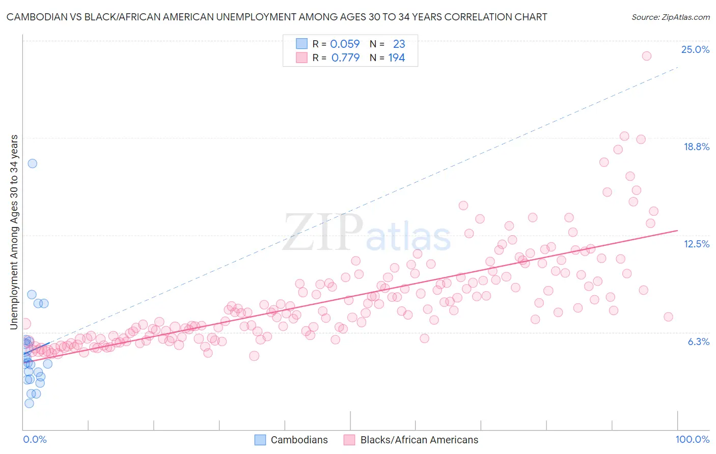 Cambodian vs Black/African American Unemployment Among Ages 30 to 34 years