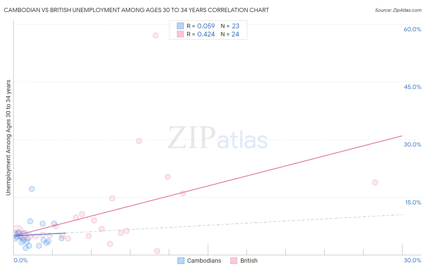 Cambodian vs British Unemployment Among Ages 30 to 34 years