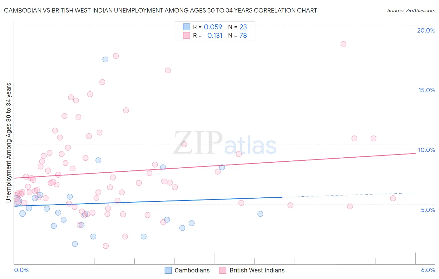 Cambodian vs British West Indian Unemployment Among Ages 30 to 34 years