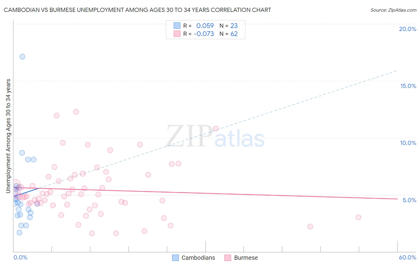 Cambodian vs Burmese Unemployment Among Ages 30 to 34 years