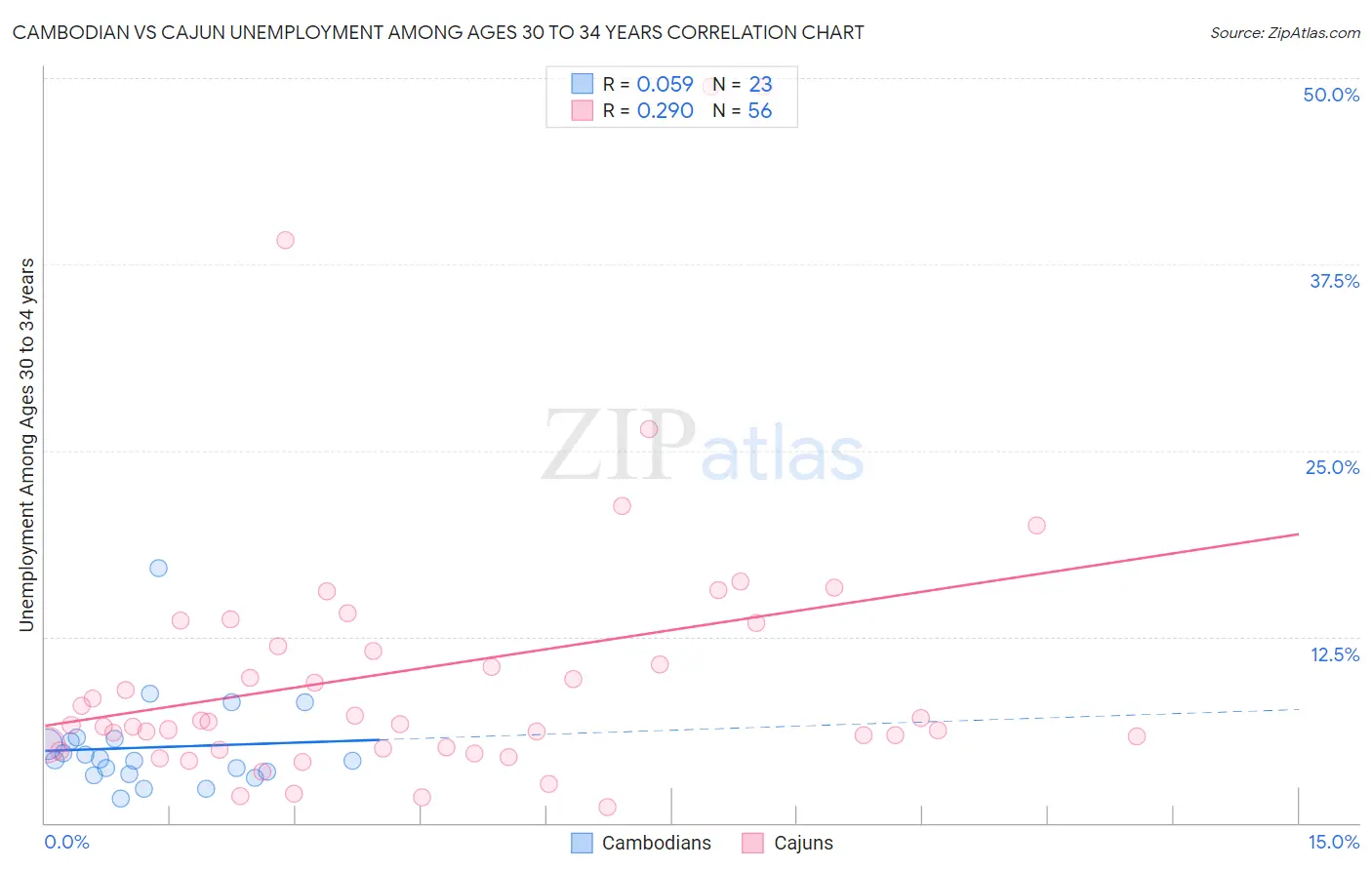 Cambodian vs Cajun Unemployment Among Ages 30 to 34 years