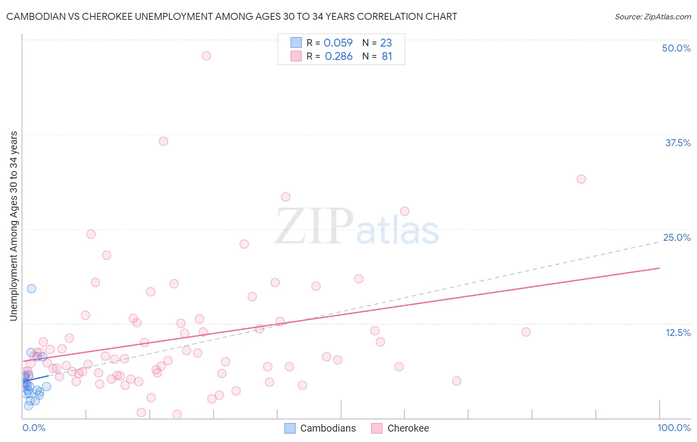 Cambodian vs Cherokee Unemployment Among Ages 30 to 34 years