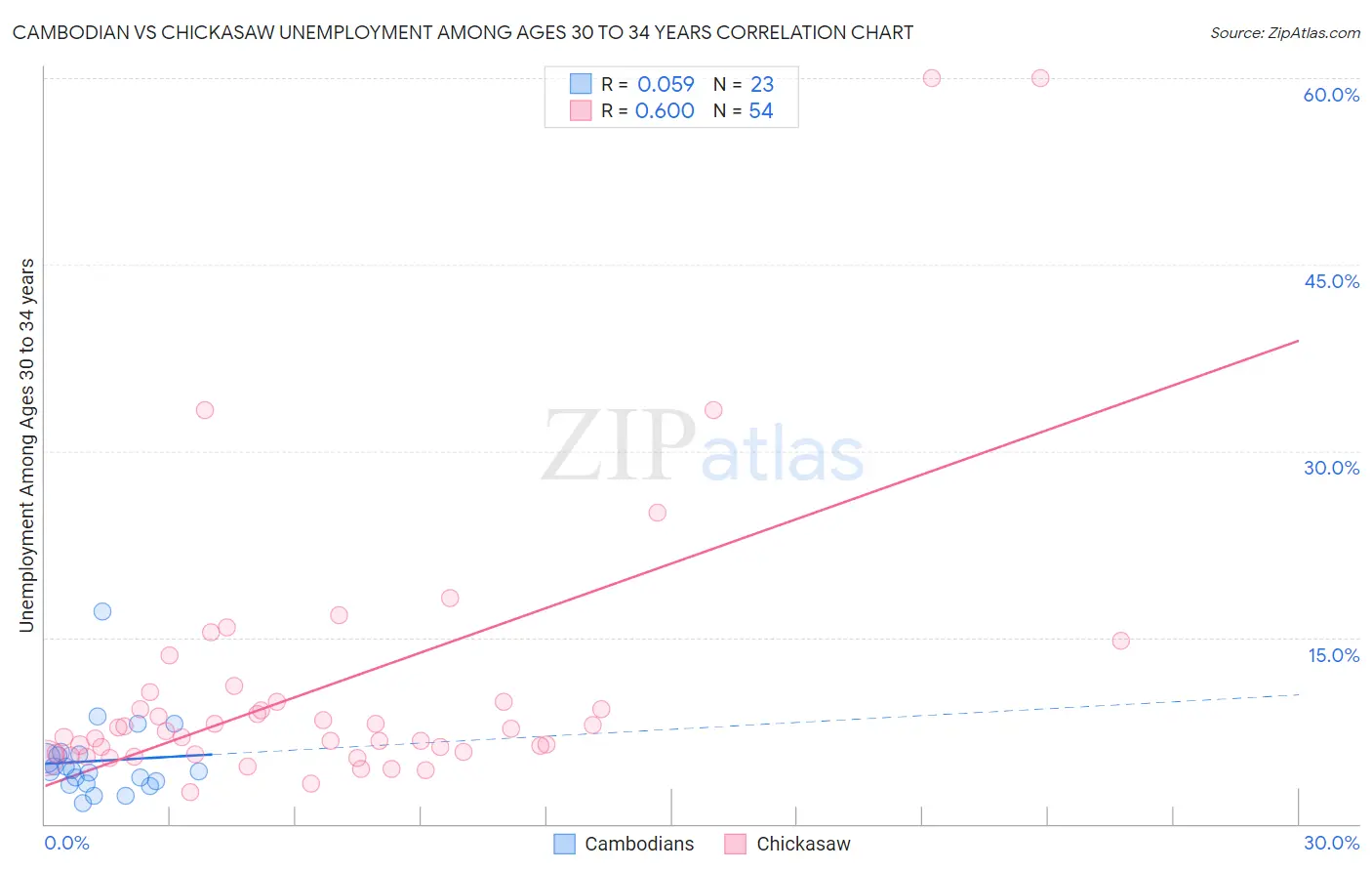 Cambodian vs Chickasaw Unemployment Among Ages 30 to 34 years