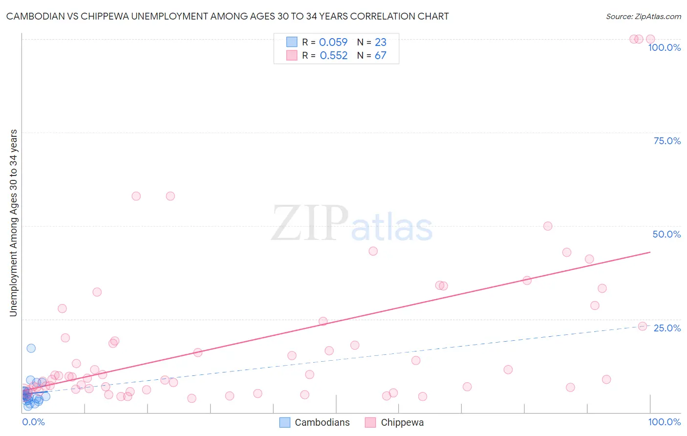 Cambodian vs Chippewa Unemployment Among Ages 30 to 34 years