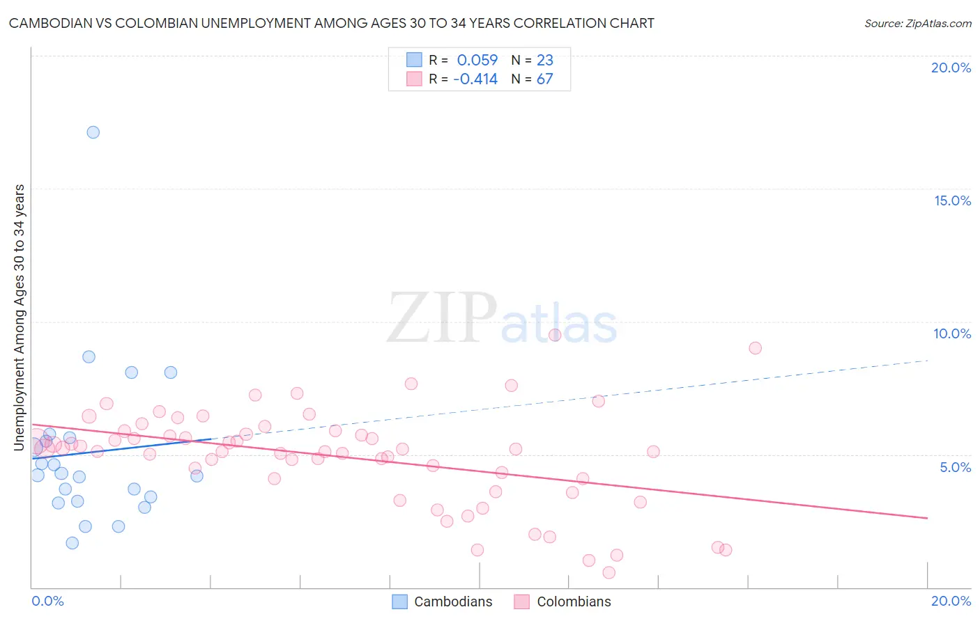 Cambodian vs Colombian Unemployment Among Ages 30 to 34 years