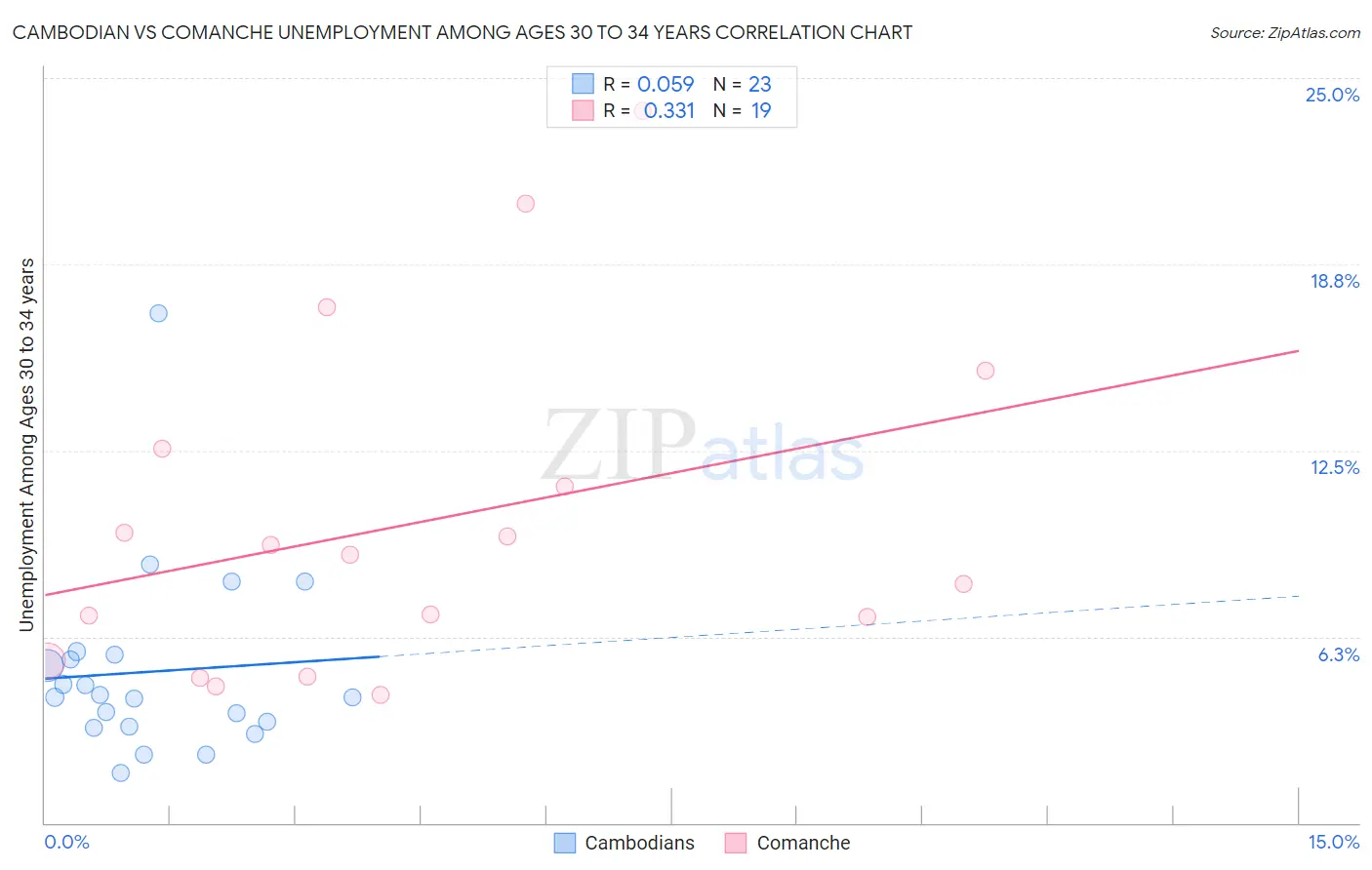 Cambodian vs Comanche Unemployment Among Ages 30 to 34 years