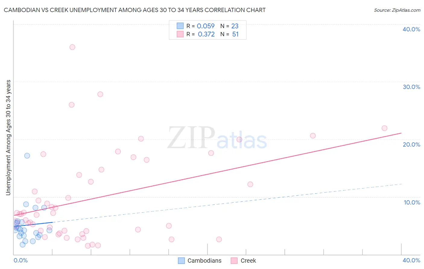 Cambodian vs Creek Unemployment Among Ages 30 to 34 years