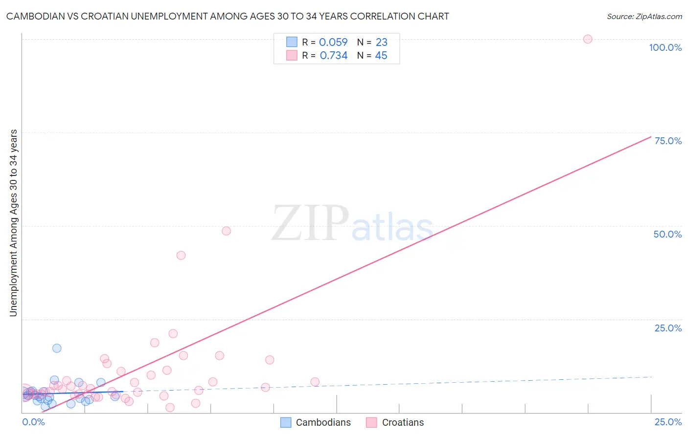 Cambodian vs Croatian Unemployment Among Ages 30 to 34 years