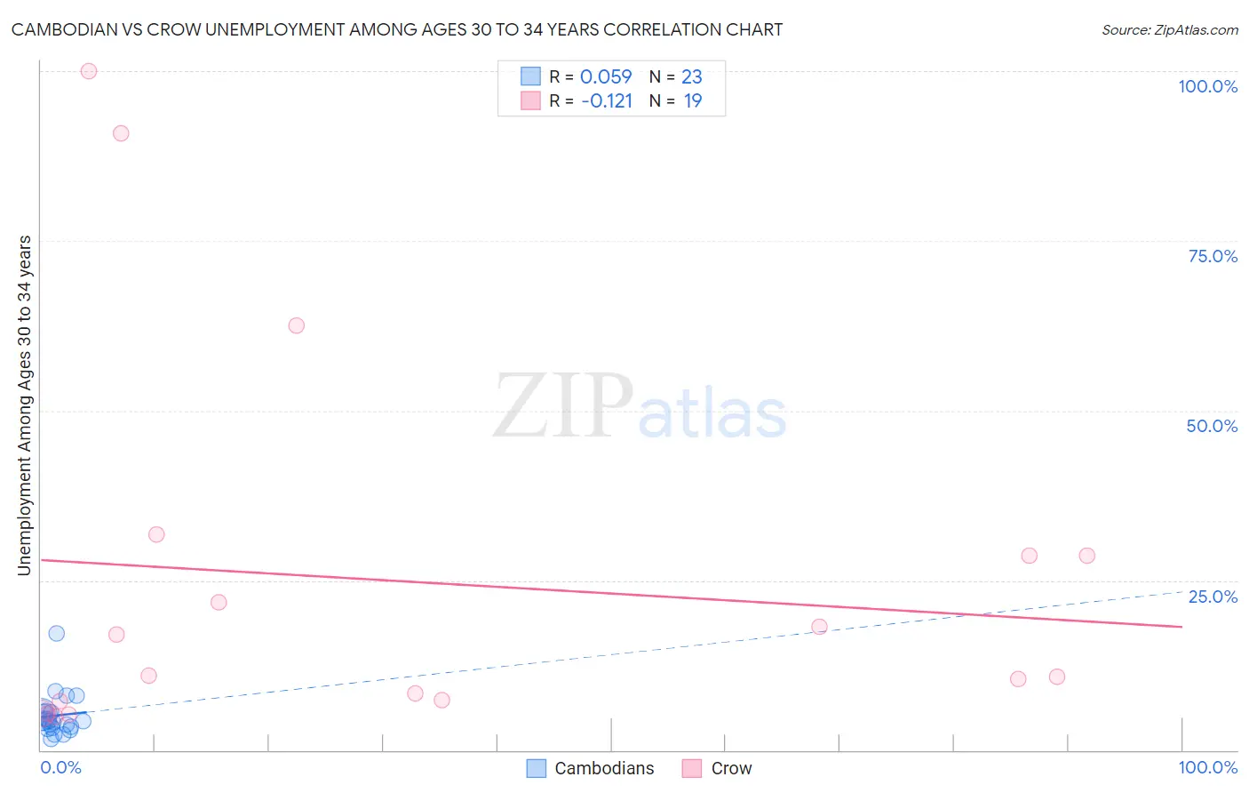 Cambodian vs Crow Unemployment Among Ages 30 to 34 years