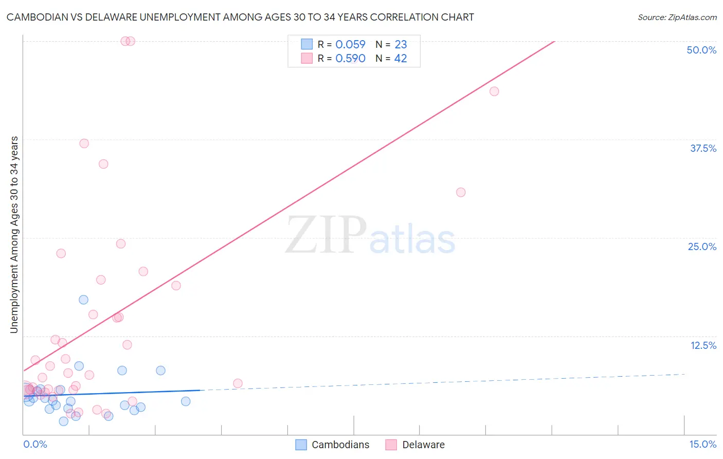 Cambodian vs Delaware Unemployment Among Ages 30 to 34 years