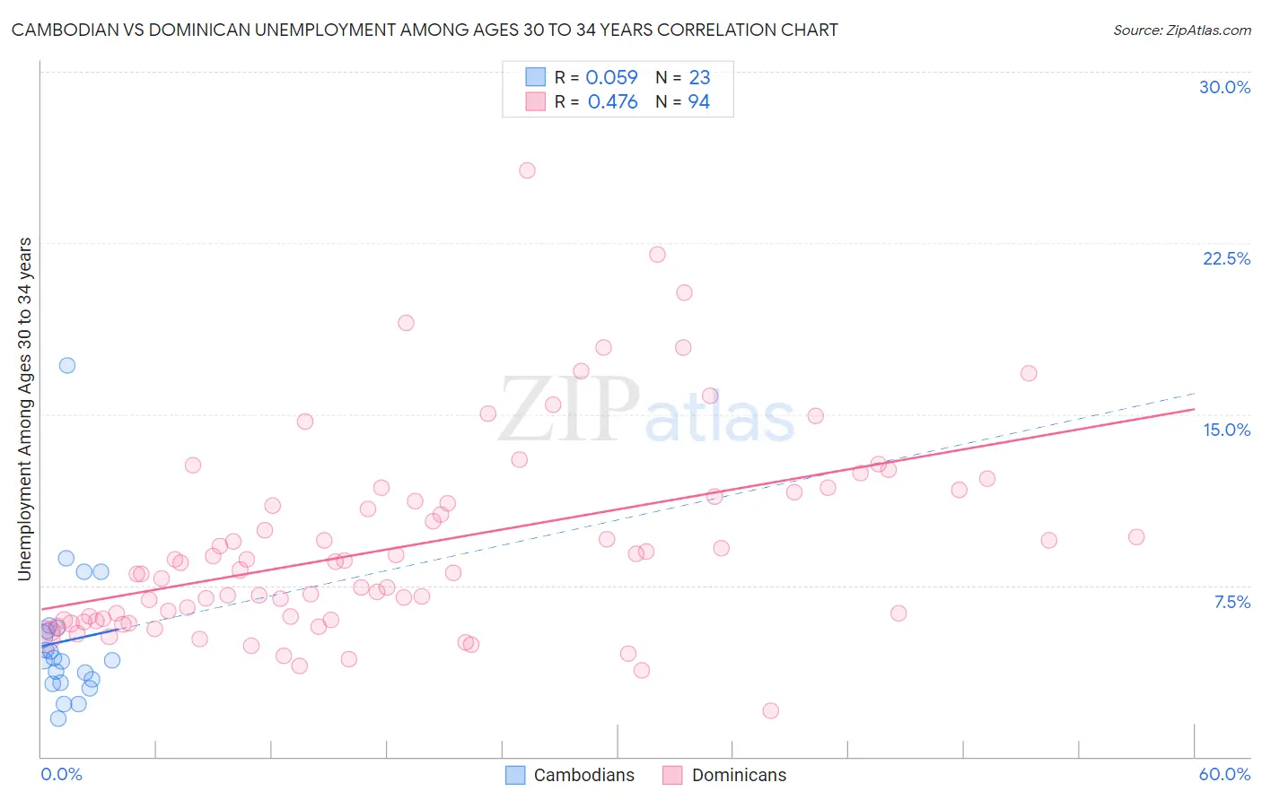 Cambodian vs Dominican Unemployment Among Ages 30 to 34 years
