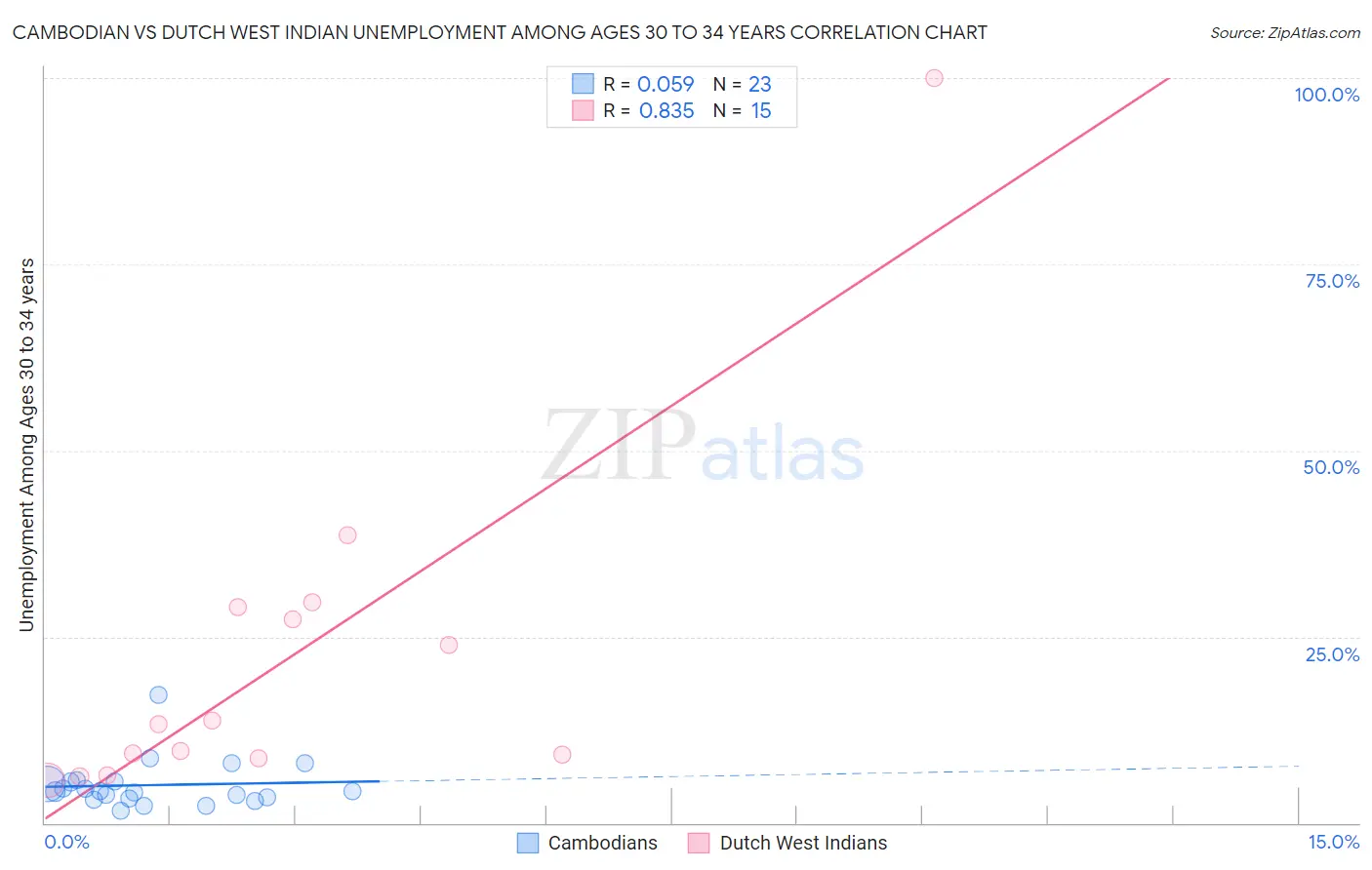 Cambodian vs Dutch West Indian Unemployment Among Ages 30 to 34 years