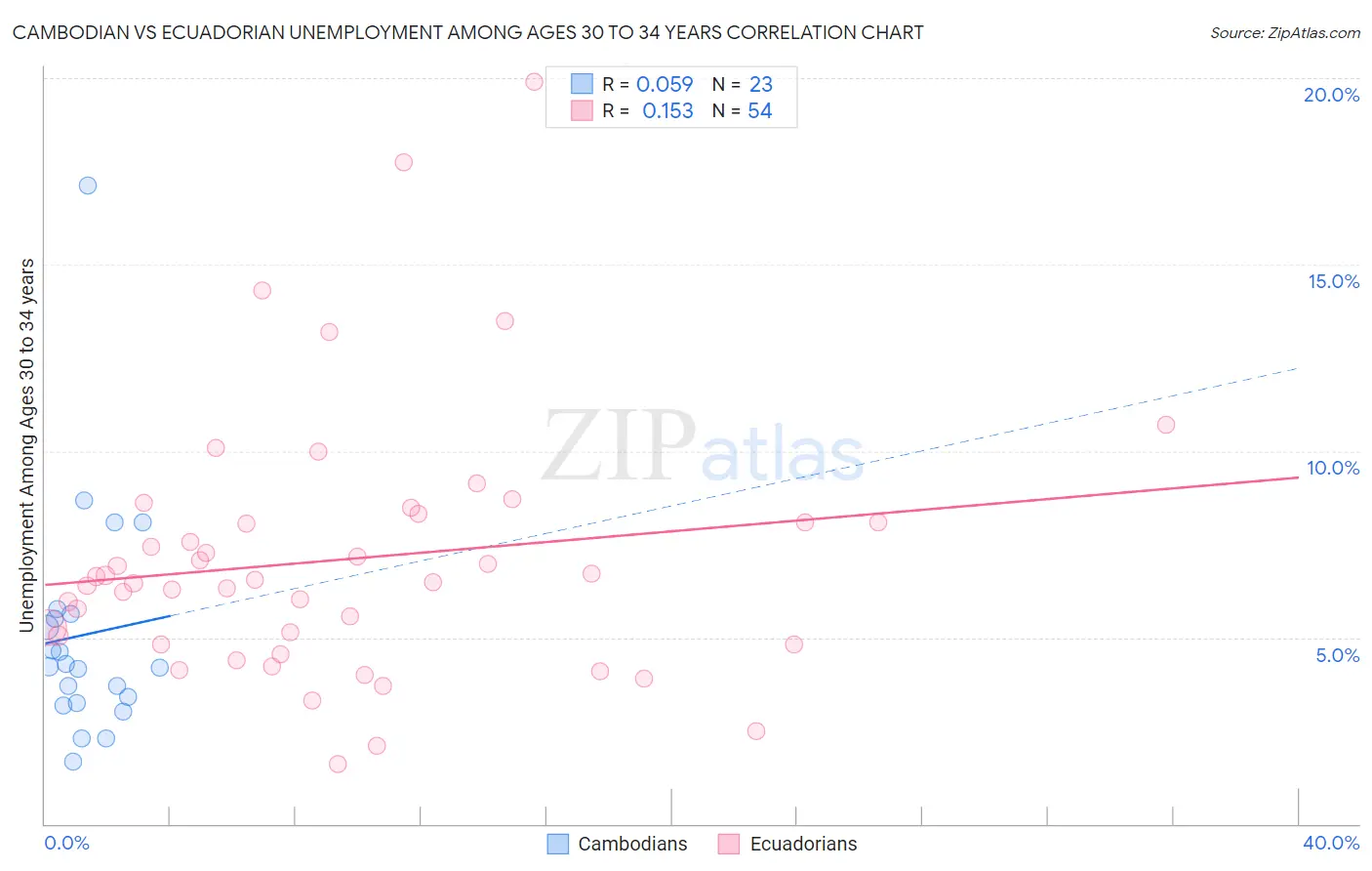 Cambodian vs Ecuadorian Unemployment Among Ages 30 to 34 years