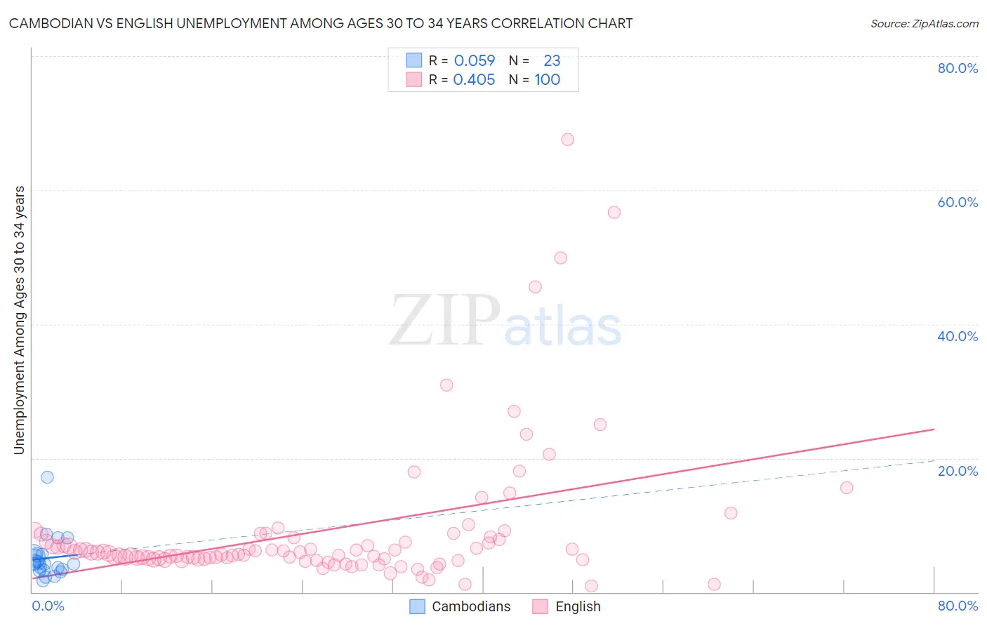 Cambodian vs English Unemployment Among Ages 30 to 34 years