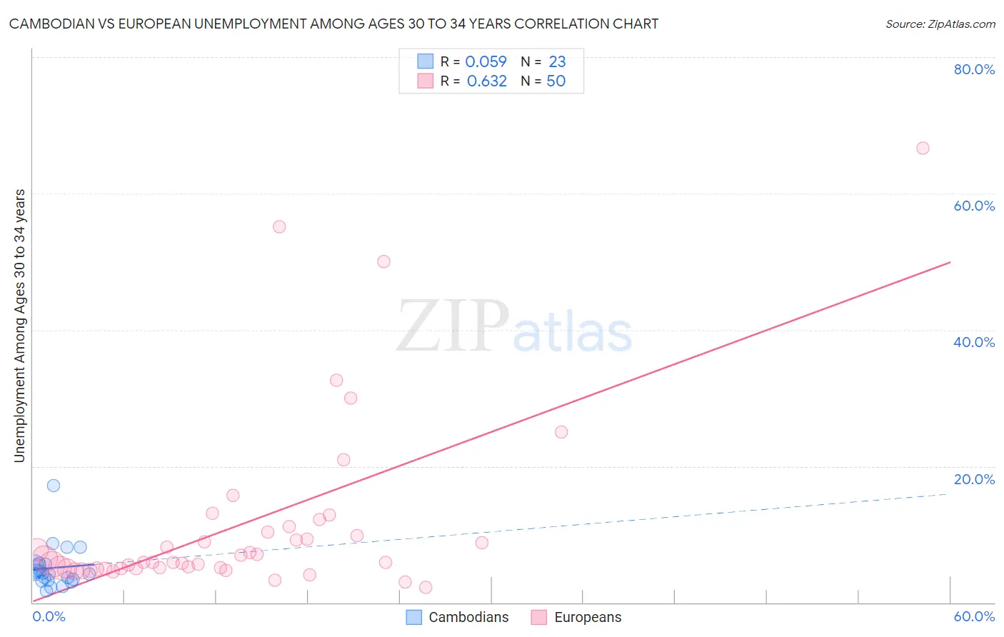 Cambodian vs European Unemployment Among Ages 30 to 34 years