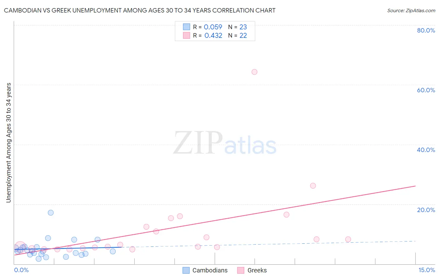 Cambodian vs Greek Unemployment Among Ages 30 to 34 years