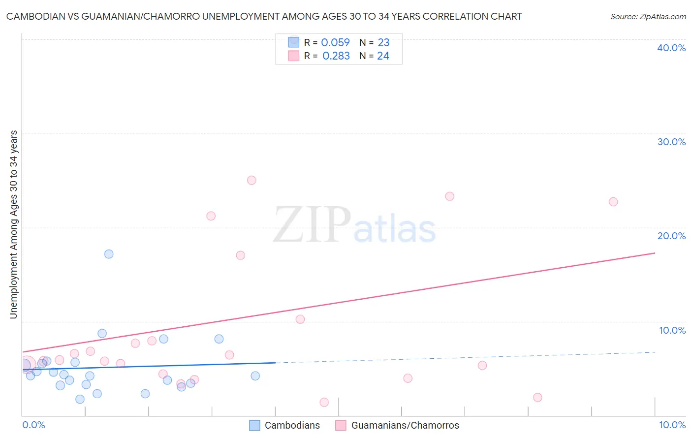 Cambodian vs Guamanian/Chamorro Unemployment Among Ages 30 to 34 years