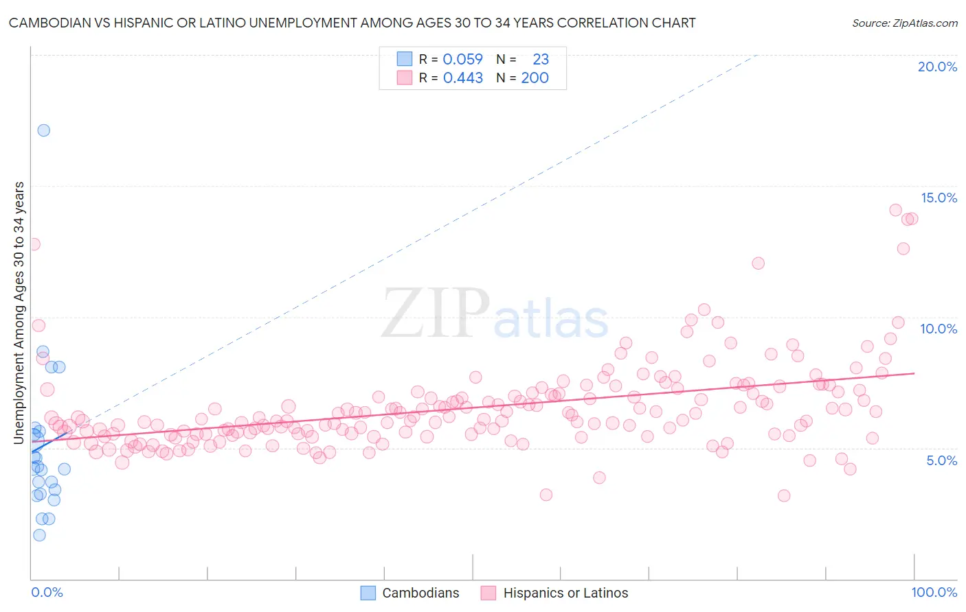 Cambodian vs Hispanic or Latino Unemployment Among Ages 30 to 34 years