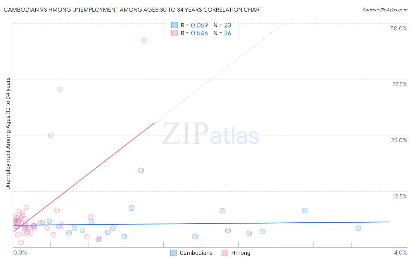Cambodian vs Hmong Unemployment Among Ages 30 to 34 years