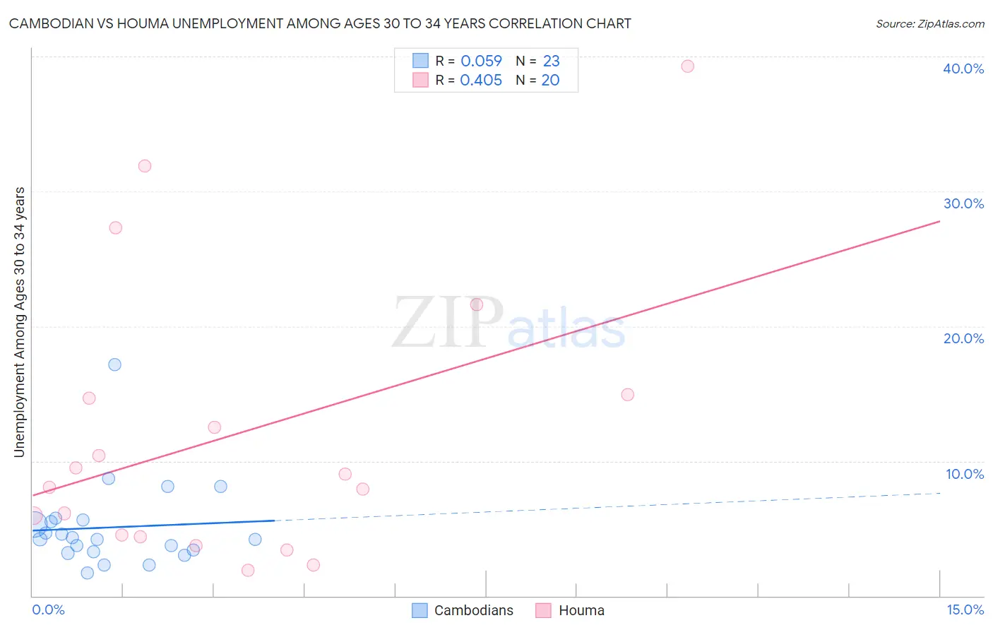 Cambodian vs Houma Unemployment Among Ages 30 to 34 years