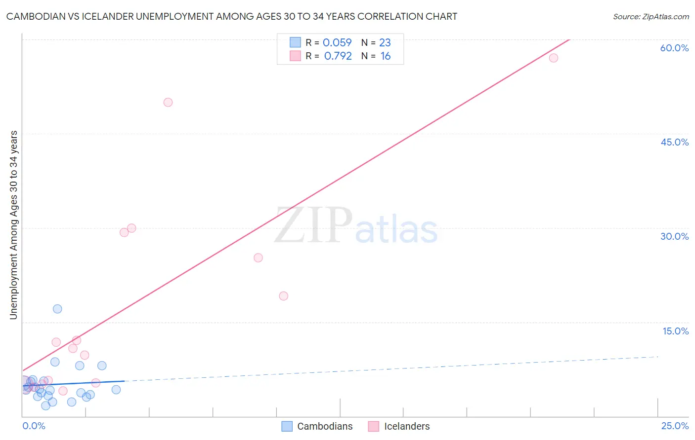 Cambodian vs Icelander Unemployment Among Ages 30 to 34 years