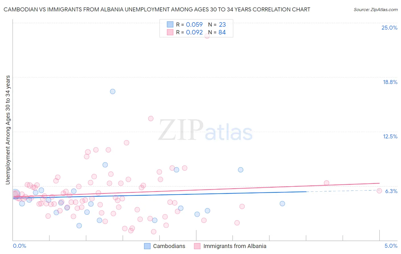 Cambodian vs Immigrants from Albania Unemployment Among Ages 30 to 34 years