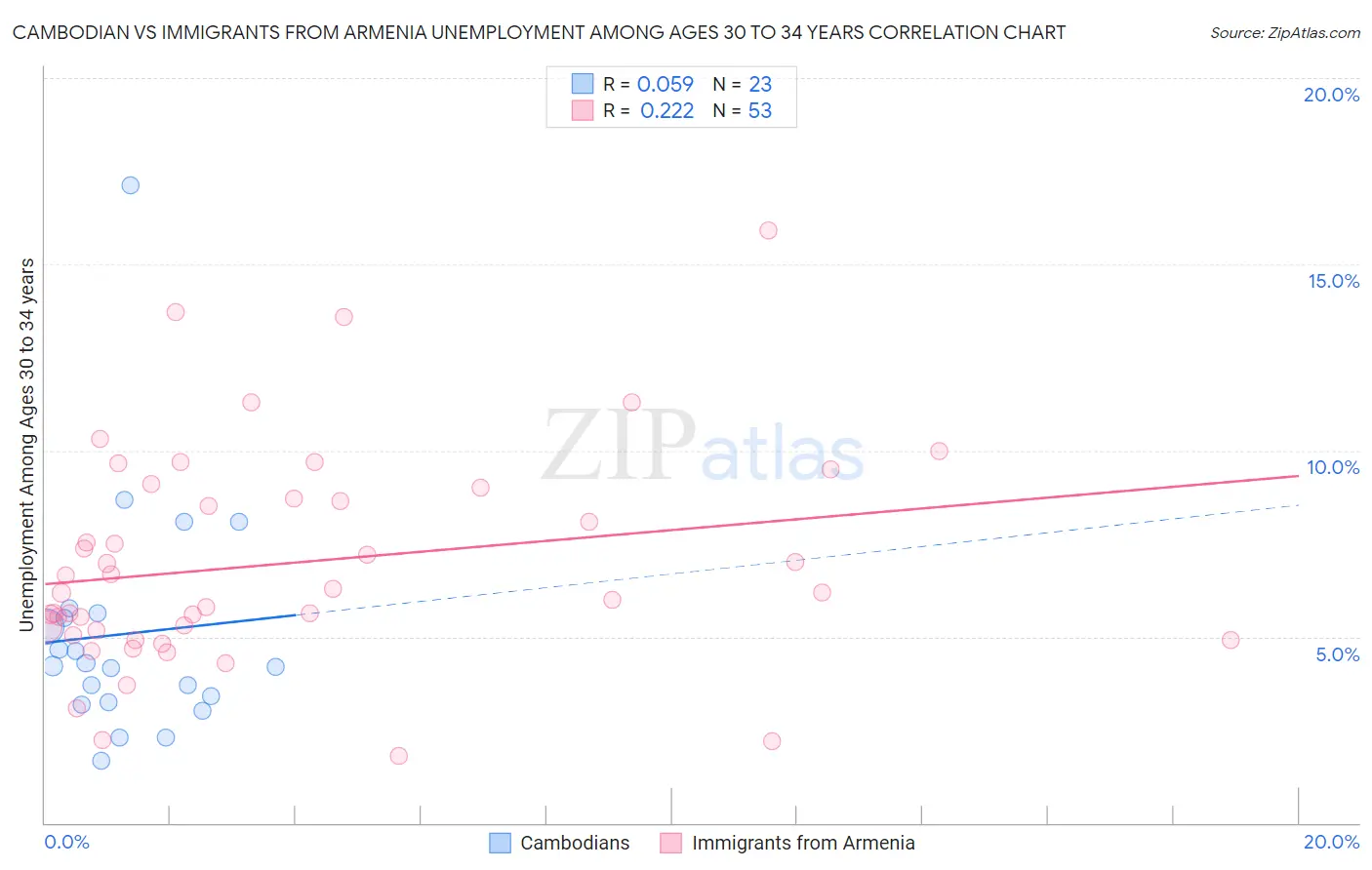 Cambodian vs Immigrants from Armenia Unemployment Among Ages 30 to 34 years