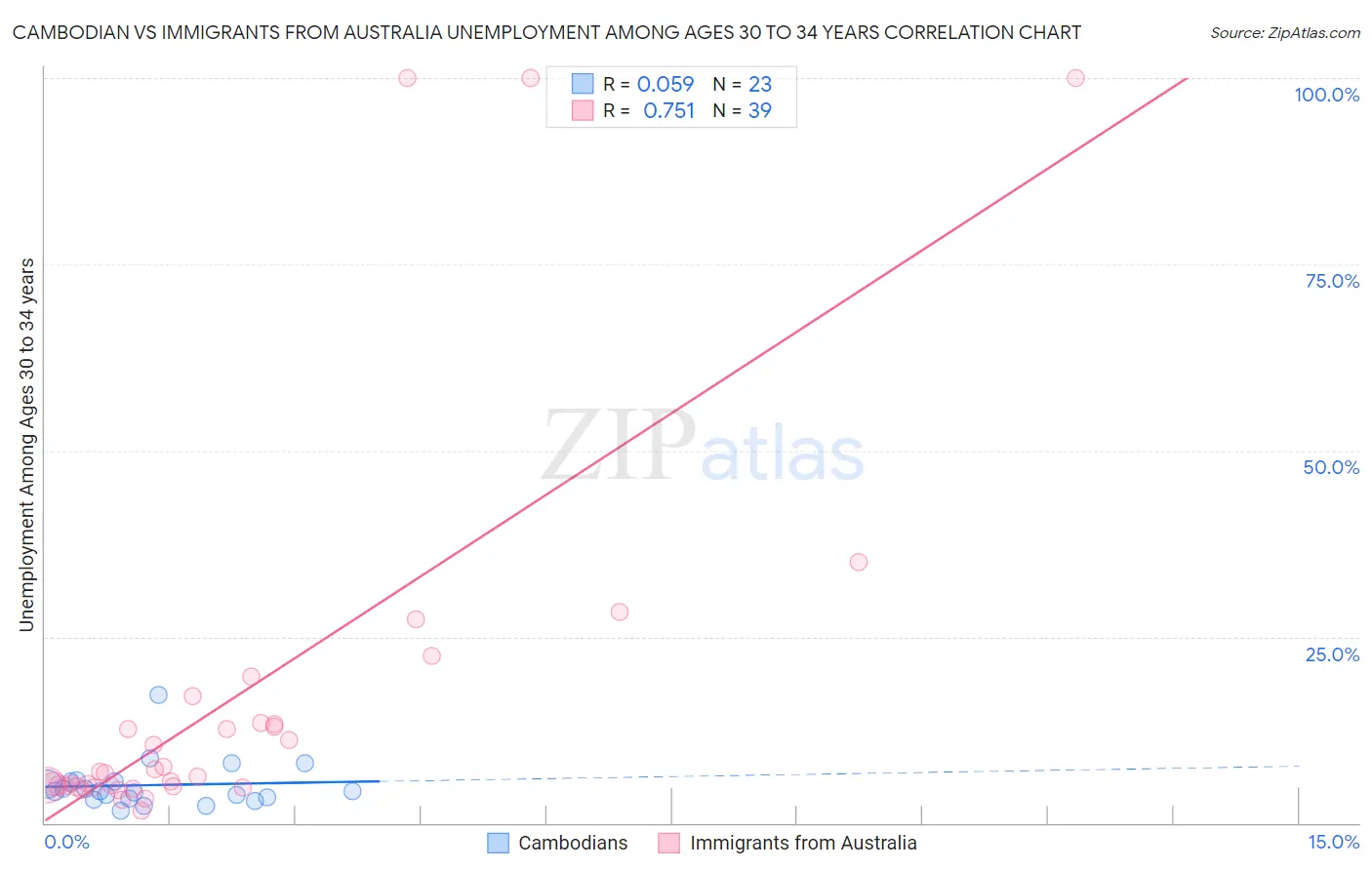 Cambodian vs Immigrants from Australia Unemployment Among Ages 30 to 34 years