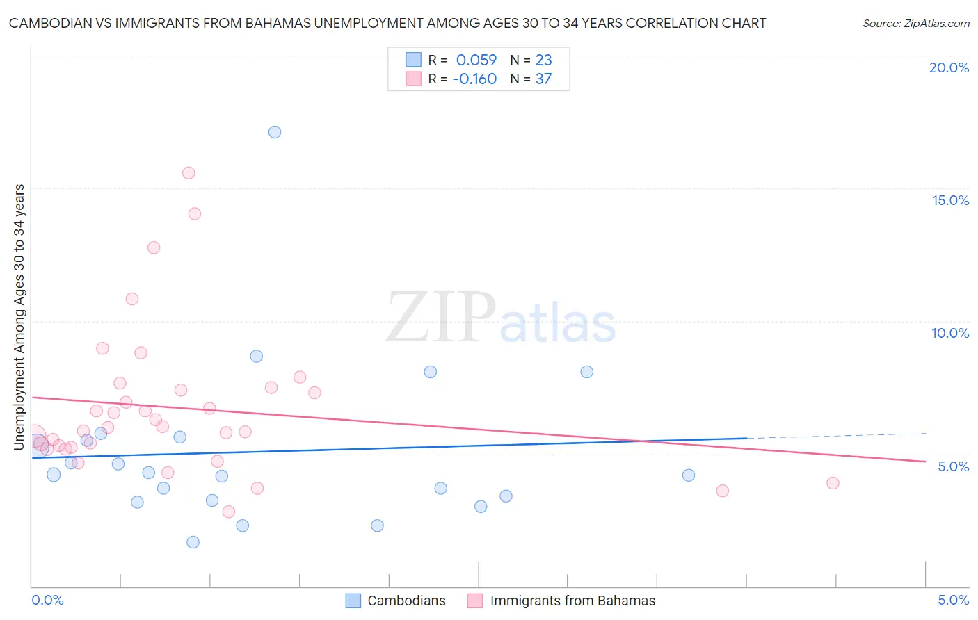 Cambodian vs Immigrants from Bahamas Unemployment Among Ages 30 to 34 years