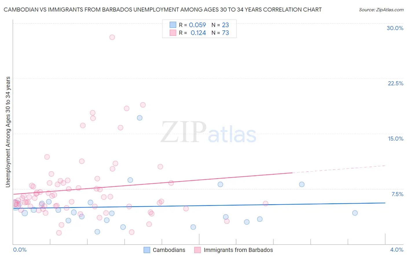 Cambodian vs Immigrants from Barbados Unemployment Among Ages 30 to 34 years