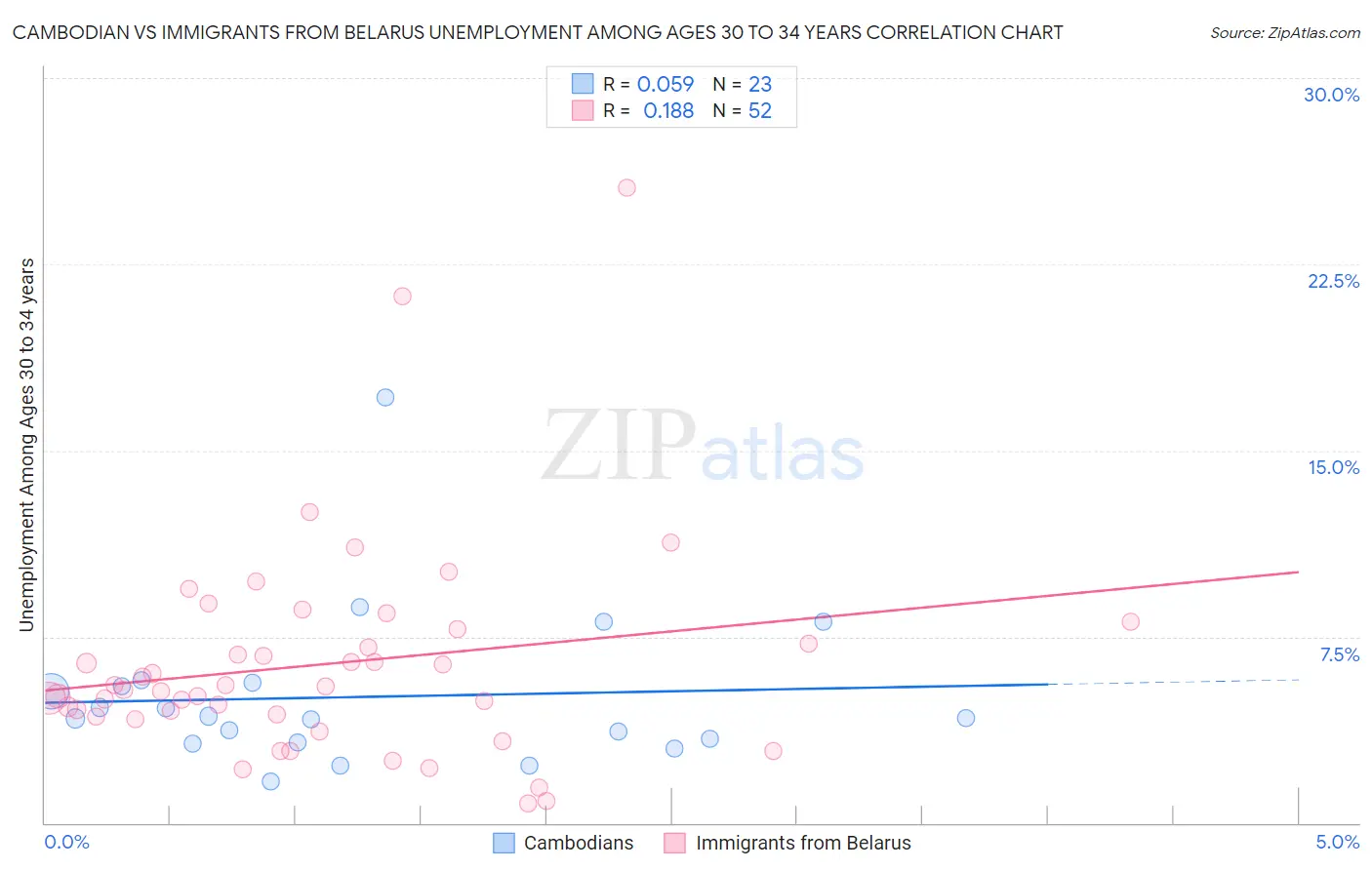 Cambodian vs Immigrants from Belarus Unemployment Among Ages 30 to 34 years